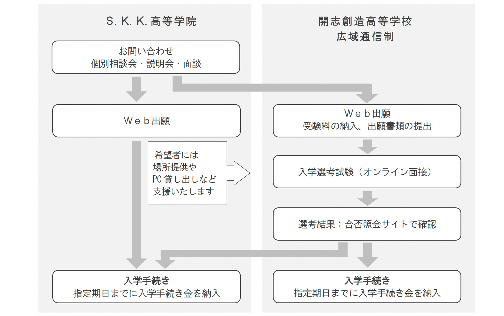 手続きの流れ図