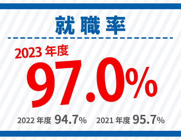 2023年度就職率